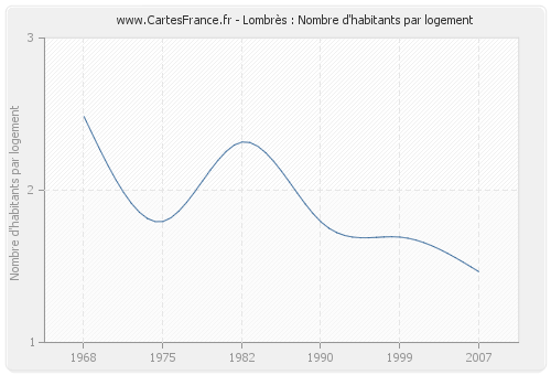 Lombrès : Nombre d'habitants par logement