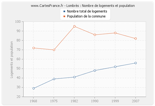 Lombrès : Nombre de logements et population