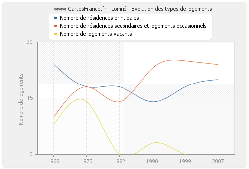 Lomné : Evolution des types de logements