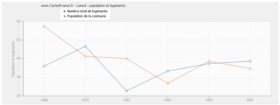 Lomné : population et logements