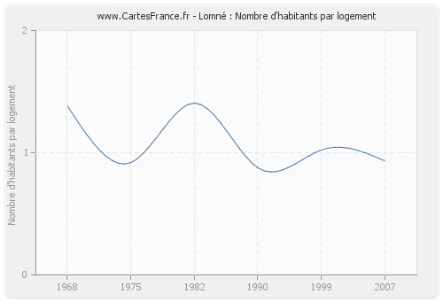 Lomné : Nombre d'habitants par logement