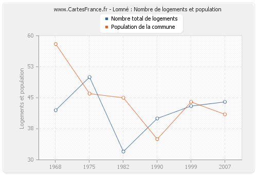 Lomné : Nombre de logements et population