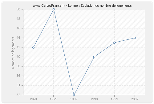 Lomné : Evolution du nombre de logements