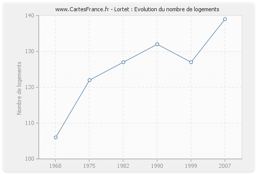 Lortet : Evolution du nombre de logements