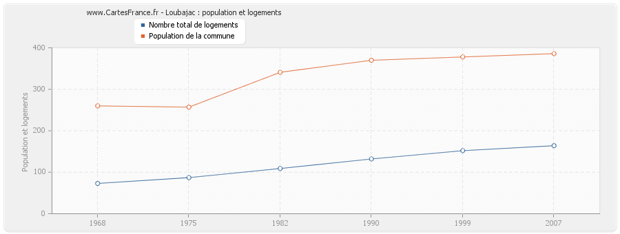 Loubajac : population et logements