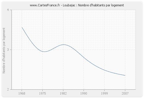 Loubajac : Nombre d'habitants par logement