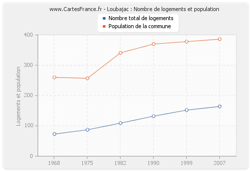 Loubajac : Nombre de logements et population