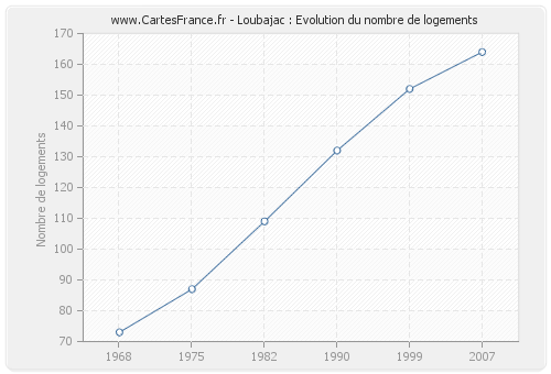 Loubajac : Evolution du nombre de logements