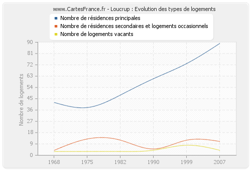 Loucrup : Evolution des types de logements