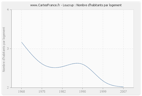 Loucrup : Nombre d'habitants par logement