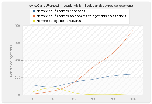 Loudenvielle : Evolution des types de logements