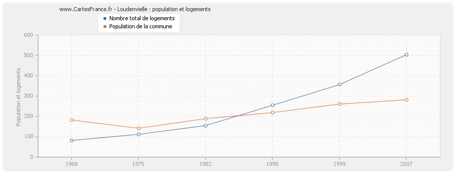 Loudenvielle : population et logements