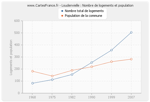 Loudenvielle : Nombre de logements et population