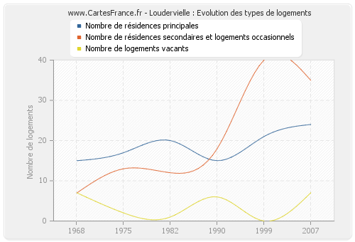 Loudervielle : Evolution des types de logements