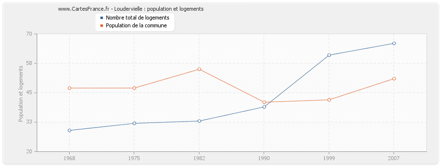 Loudervielle : population et logements