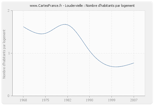 Loudervielle : Nombre d'habitants par logement