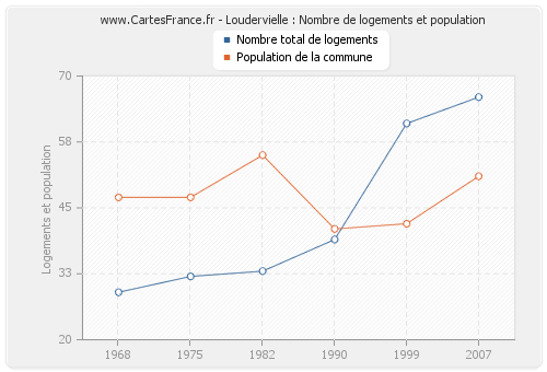 Loudervielle : Nombre de logements et population