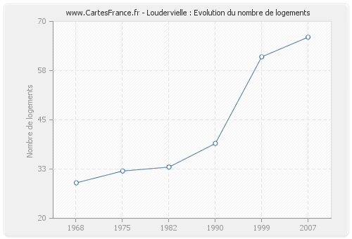 Loudervielle : Evolution du nombre de logements