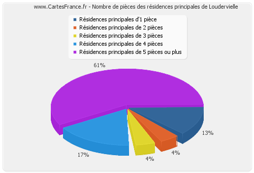 Nombre de pièces des résidences principales de Loudervielle