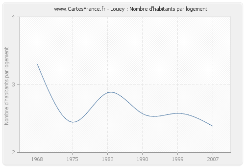 Louey : Nombre d'habitants par logement