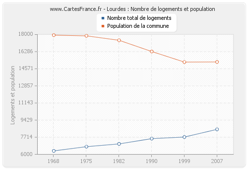 Lourdes : Nombre de logements et population