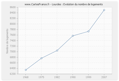 Lourdes : Evolution du nombre de logements