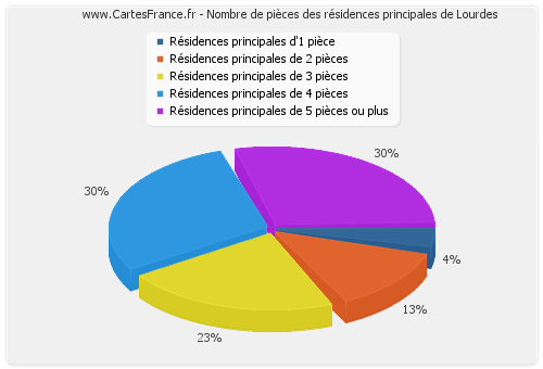 Nombre de pièces des résidences principales de Lourdes