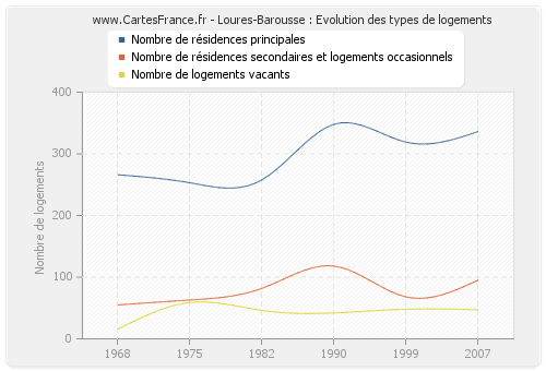 Loures-Barousse : Evolution des types de logements