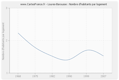 Loures-Barousse : Nombre d'habitants par logement