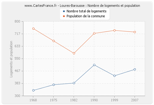 Loures-Barousse : Nombre de logements et population