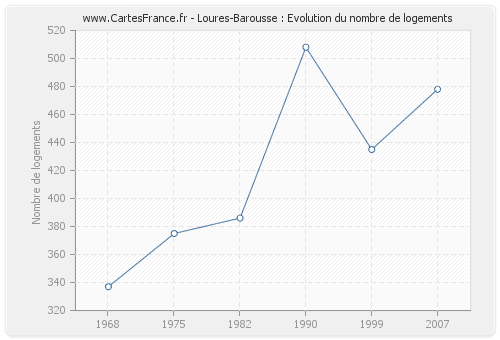 Loures-Barousse : Evolution du nombre de logements