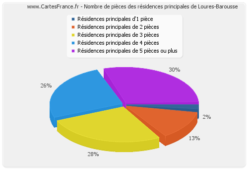 Nombre de pièces des résidences principales de Loures-Barousse