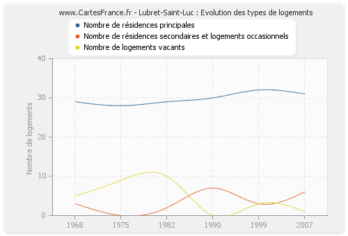 Lubret-Saint-Luc : Evolution des types de logements