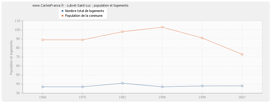 Lubret-Saint-Luc : population et logements