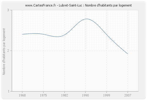 Lubret-Saint-Luc : Nombre d'habitants par logement