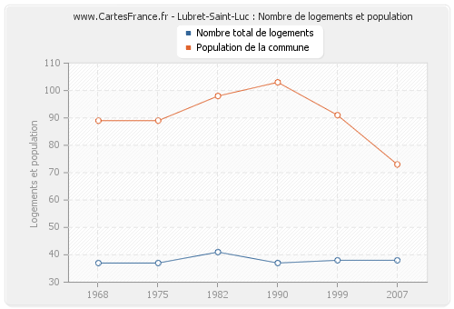Lubret-Saint-Luc : Nombre de logements et population