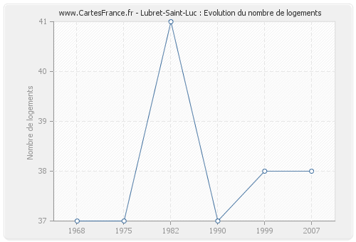 Lubret-Saint-Luc : Evolution du nombre de logements