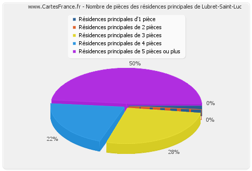 Nombre de pièces des résidences principales de Lubret-Saint-Luc