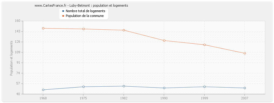 Luby-Betmont : population et logements