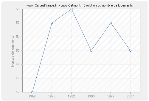 Luby-Betmont : Evolution du nombre de logements