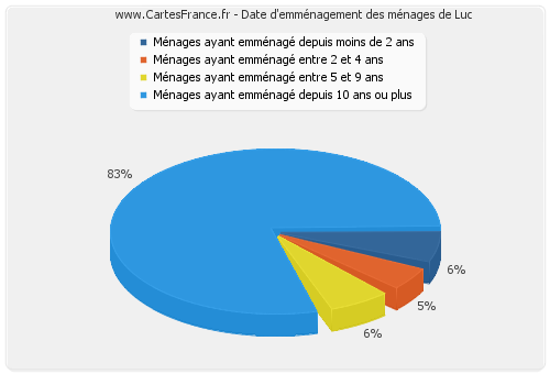 Date d'emménagement des ménages de Luc