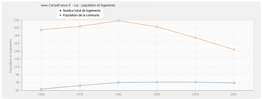 Luc : population et logements