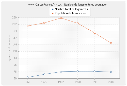 Luc : Nombre de logements et population