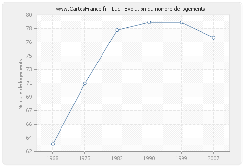 Luc : Evolution du nombre de logements