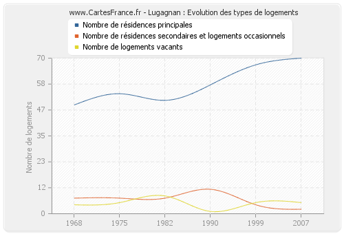 Lugagnan : Evolution des types de logements