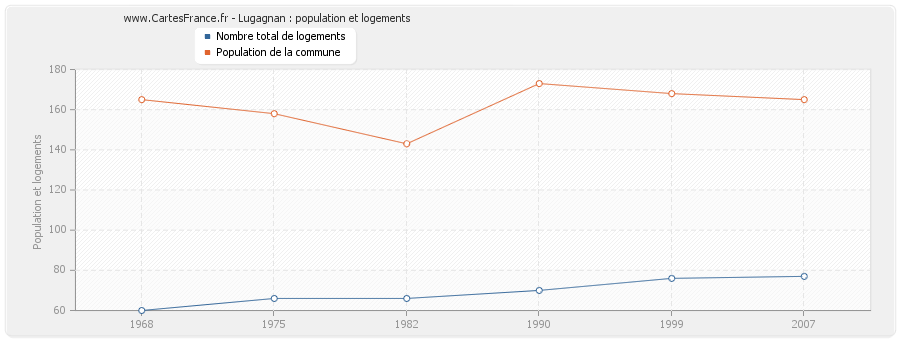 Lugagnan : population et logements