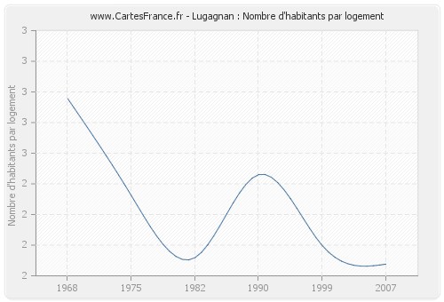 Lugagnan : Nombre d'habitants par logement