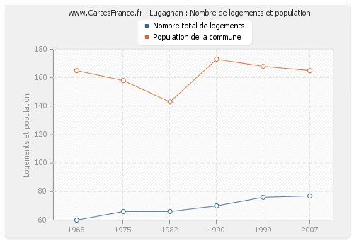 Lugagnan : Nombre de logements et population