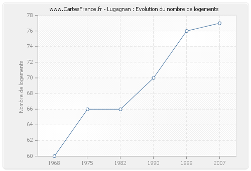 Lugagnan : Evolution du nombre de logements