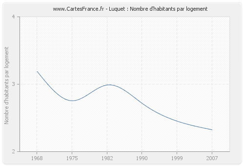 Luquet : Nombre d'habitants par logement